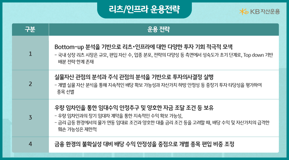 크게 4개의 리츠, 인프라 운용 전략을 가지고 있는 'kb 한국 리츠인프라 40' 펀드.